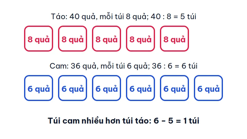 Sơ đồ 5 túi táo, mỗi túi 8 quả, và 6 túi cam, mỗi túi 6 quả; túi cam nhiều hơn túi táo 1 túi
