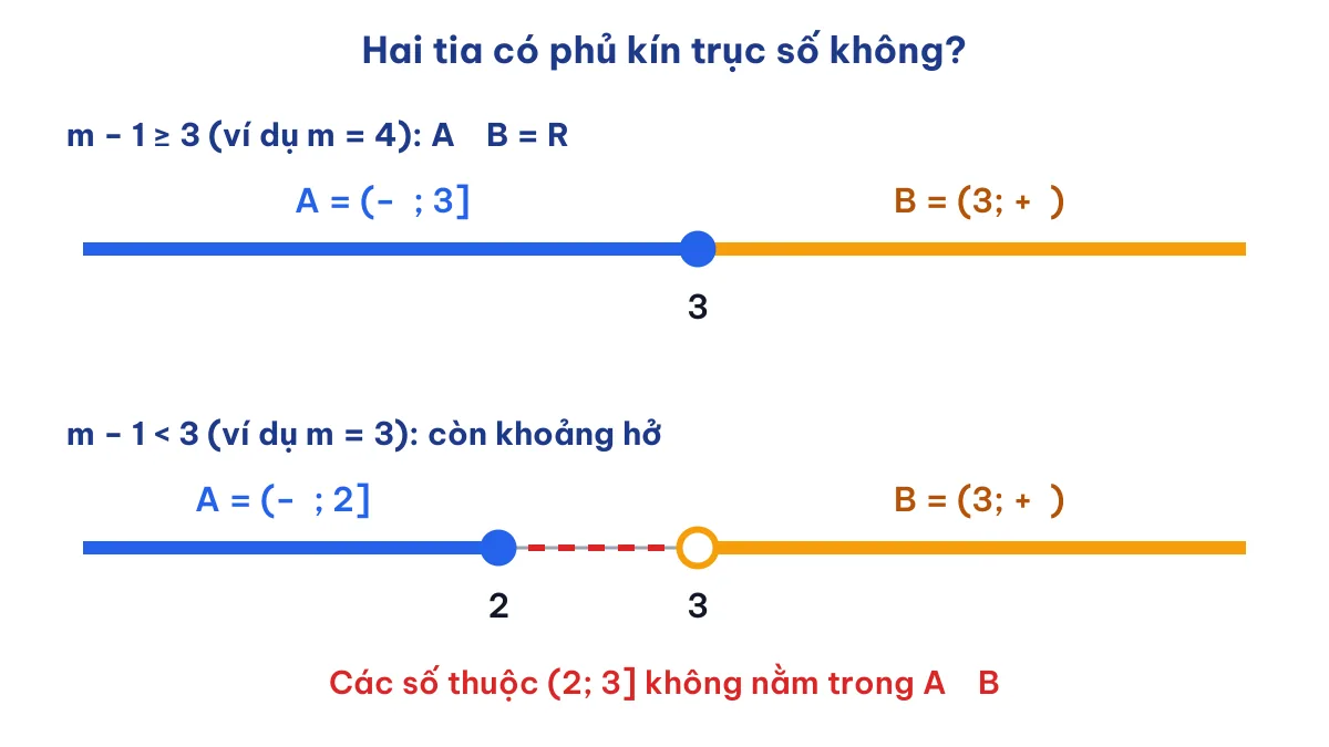 Trục số minh hoạ tìm m để A hợp B bằng R với A = (−∞; m−1] và B = (3; +∞)