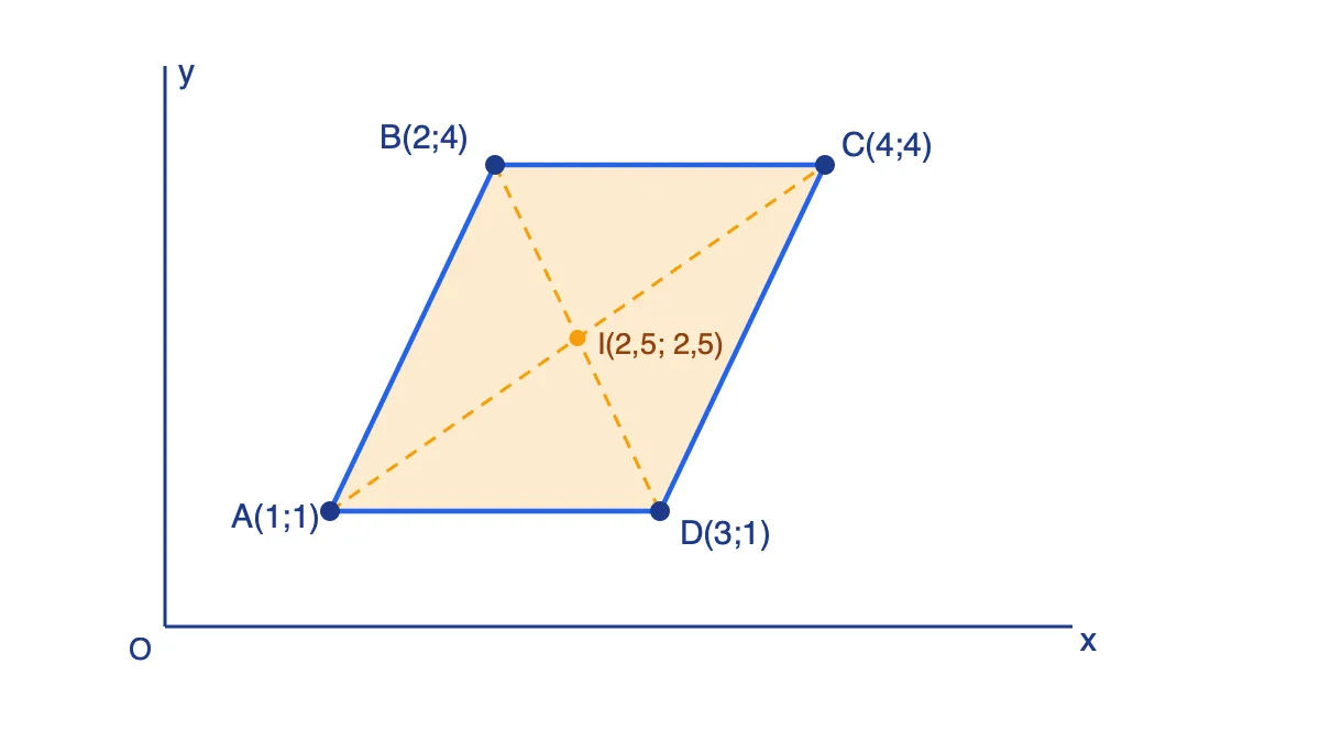 Hình bình hành ABCD trên mặt phẳng tọa độ với A(1;1), B(2;4), C(4;4), D(3;1)