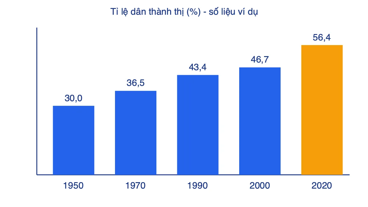 Biểu đồ cột tỉ lệ dân thành thị theo số liệu ví dụ các năm 1950, 1970, 1990, 2000, 2020