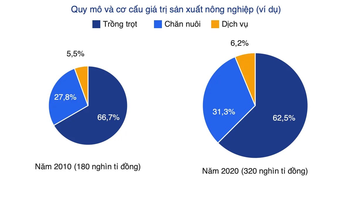 Hai biểu đồ tròn có bán kính khác nhau thể hiện quy mô và cơ cấu giá trị sản xuất nông nghiệp năm 2010 và 2020