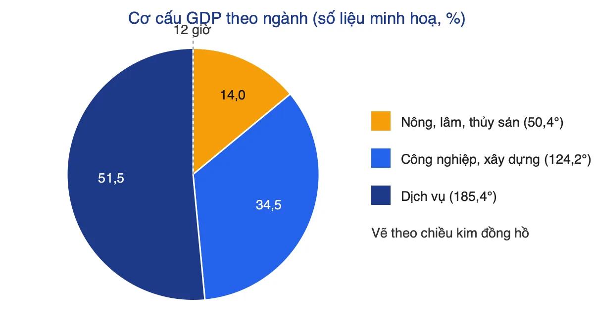 Biểu đồ tròn minh hoạ cơ cấu GDP ba nhóm ngành với góc ở tâm 50,4°, 124,2° và 185,4°