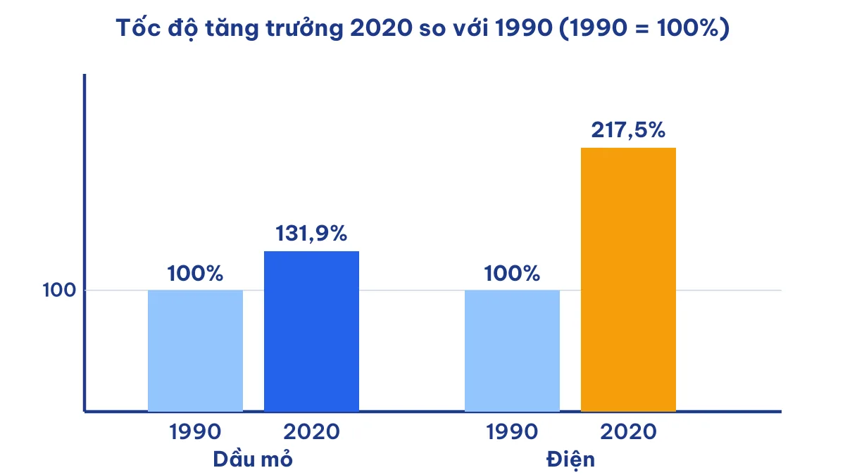 Biểu đồ tốc độ tăng trưởng sản lượng dầu mỏ và điện thế giới năm 2020 so với năm 1990