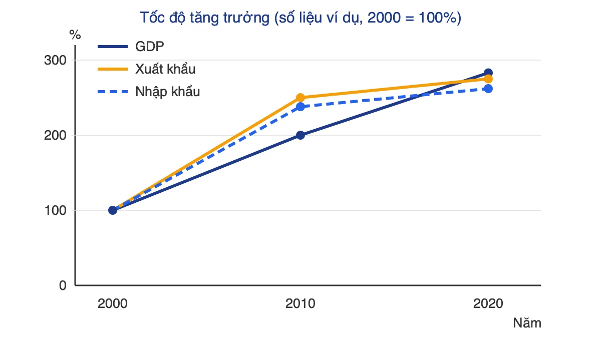 Biểu đồ đường minh hoạ tốc độ tăng trưởng GDP, xuất khẩu và nhập khẩu với năm 2000 bằng 100%