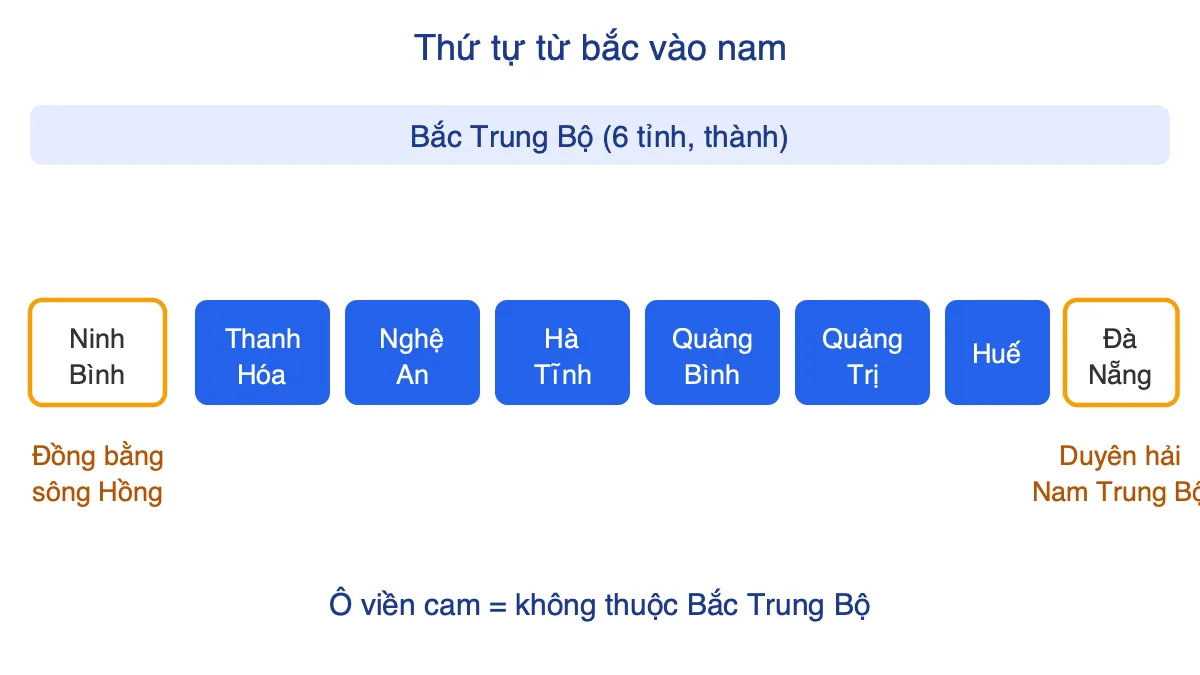Sơ đồ các tỉnh Bắc Trung Bộ xếp từ bắc vào nam, kèm Ninh Bình và Đà Nẵng nằm ngoài vùng