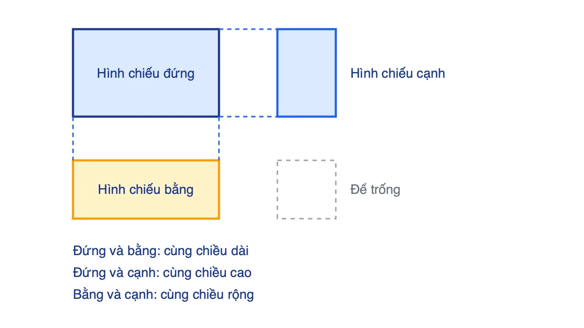 Sơ đồ bố trí ba hình chiếu: hình chiếu bằng dưới hình chiếu đứng, hình chiếu cạnh bên phải hình chiếu đứng