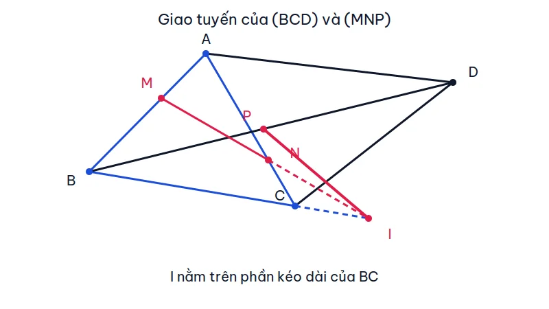 Hình tứ diện ABCD với M trên AB, N trên AC, P trên BD, điểm I trên phần kéo dài của BC và đường giao tuyến PI