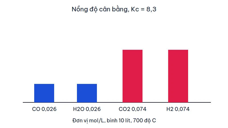 Biểu đồ cột nồng độ cân bằng: CO và H2O bằng 0,026 mol/L, CO2 và H2 bằng 0,074 mol/L