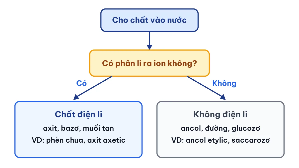Sơ đồ phân loại chất điện li và chất không điện li khi tan trong nước