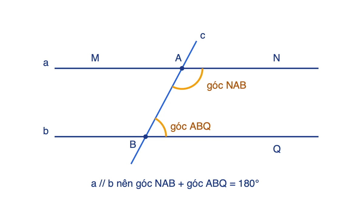 Hai đường thẳng song song a, b bị đường thẳng c cắt tại A và B, đánh dấu hai góc trong cùng phía NAB và ABQ