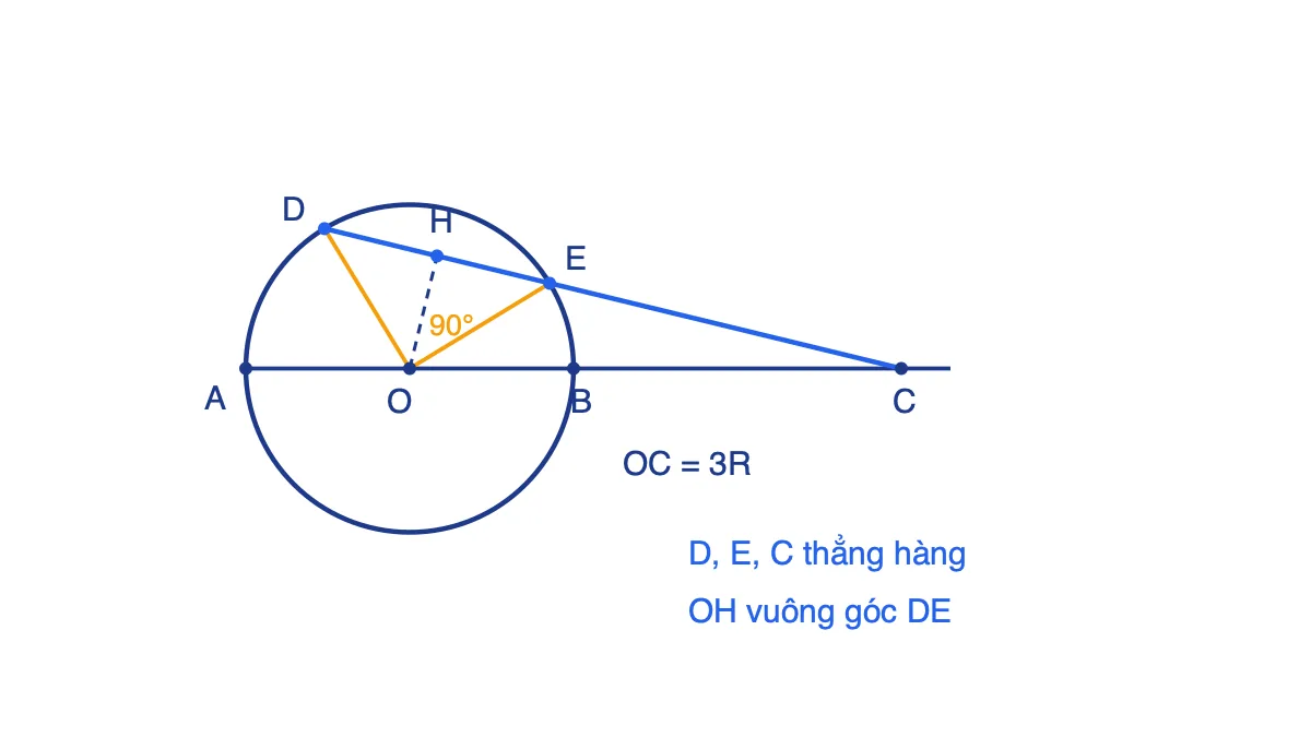 Đường tròn tâm O đường kính AB, dây DE với góc DOE bằng 90 độ, tia DE cắt đường thẳng AB tại C, OH vuông góc DE