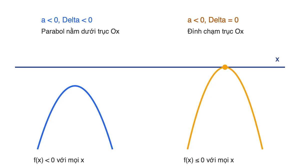 Hai parabol mở xuống: một parabol nằm hoàn toàn dưới trục Ox, một parabol có đỉnh chạm trục Ox