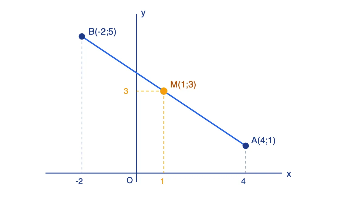 Mặt phẳng tọa độ Oxy với hai điểm A(4;1), B(-2;5) và trung điểm M(1;3) của đoạn AB