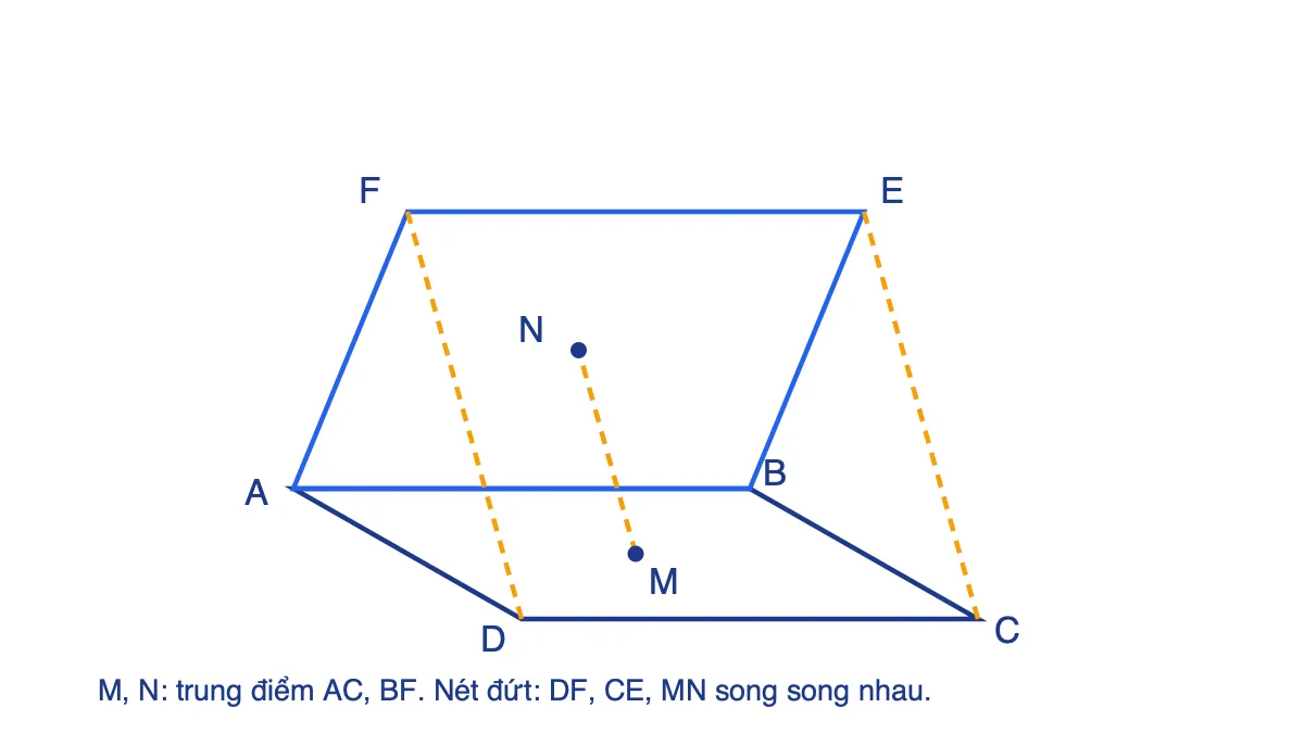 Hai hình bình hành ABCD và ABEF chung cạnh AB trong hai mặt phẳng khác nhau, có M, N là trung điểm AC và BF
