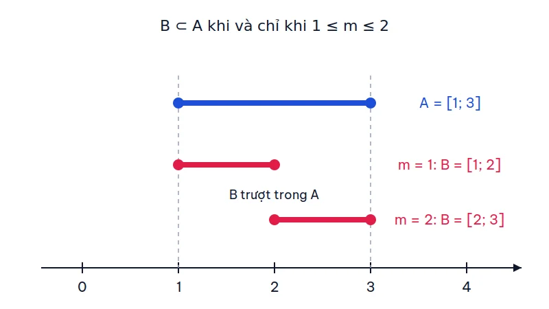 Trục số biểu diễn đoạn A = [1; 3] màu xanh và hai vị trí biên của đoạn B = [m; m + 1] màu đỏ khi m = 1 và m = 2