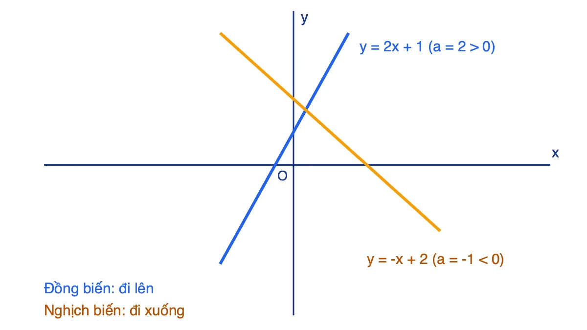 Đồ thị hai đường thẳng y = 2x + 1 đi lên và y = -x + 2 đi xuống trên mặt phẳng tọa độ