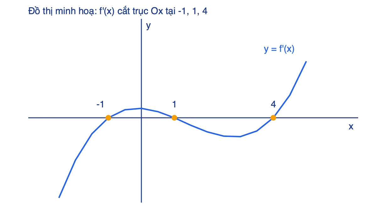 Đồ thị minh hoạ của y = f'(x) cắt trục hoành tại các điểm x = -1, x = 1 và x = 4
