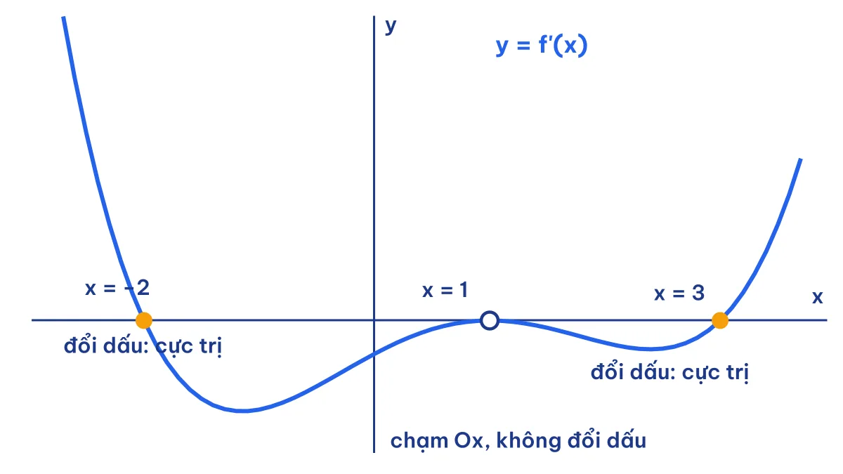 Đồ thị f'(x) cắt trục hoành tại hai điểm đổi dấu và chạm tại một điểm - số điểm cực trị của hàm số