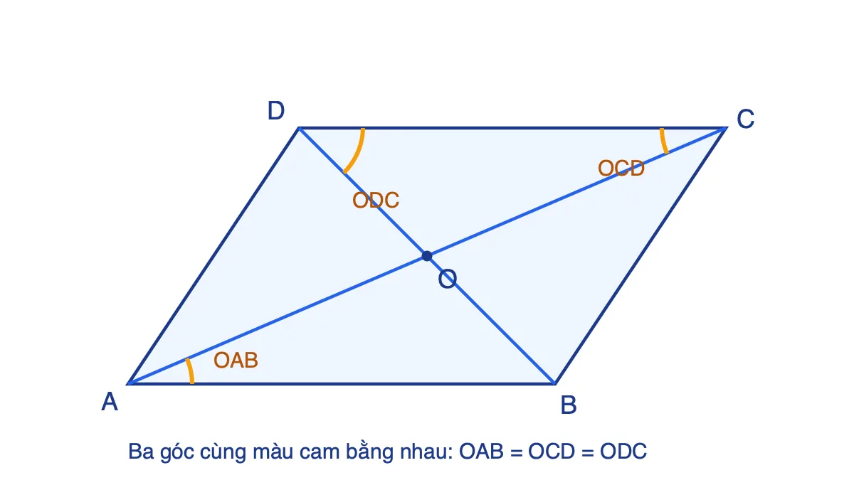 Hình bình hành ABCD có hai đường chéo AC và BD cắt nhau tại O, đánh dấu các góc OAB, OCD, ODC