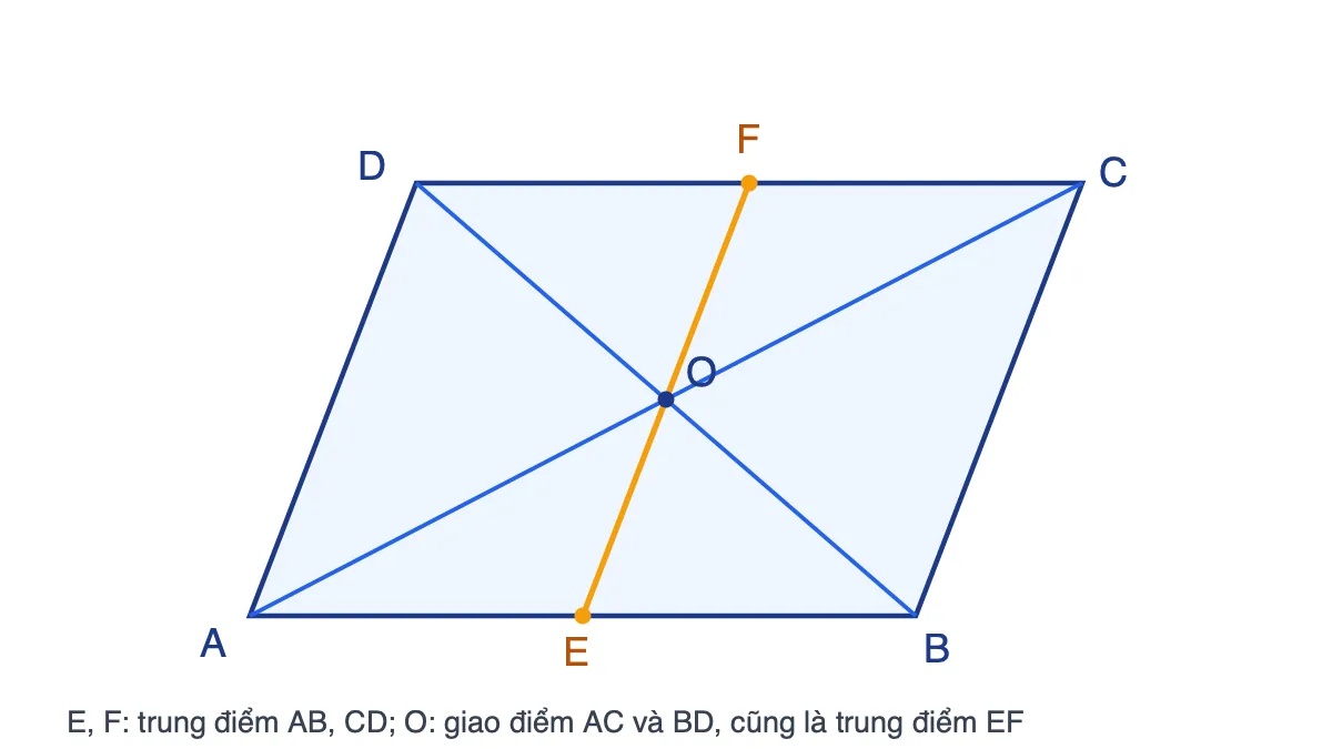 Hình bình hành ABCD có E, F là trung điểm AB, CD; các đường AC, BD, EF cắt nhau tại O