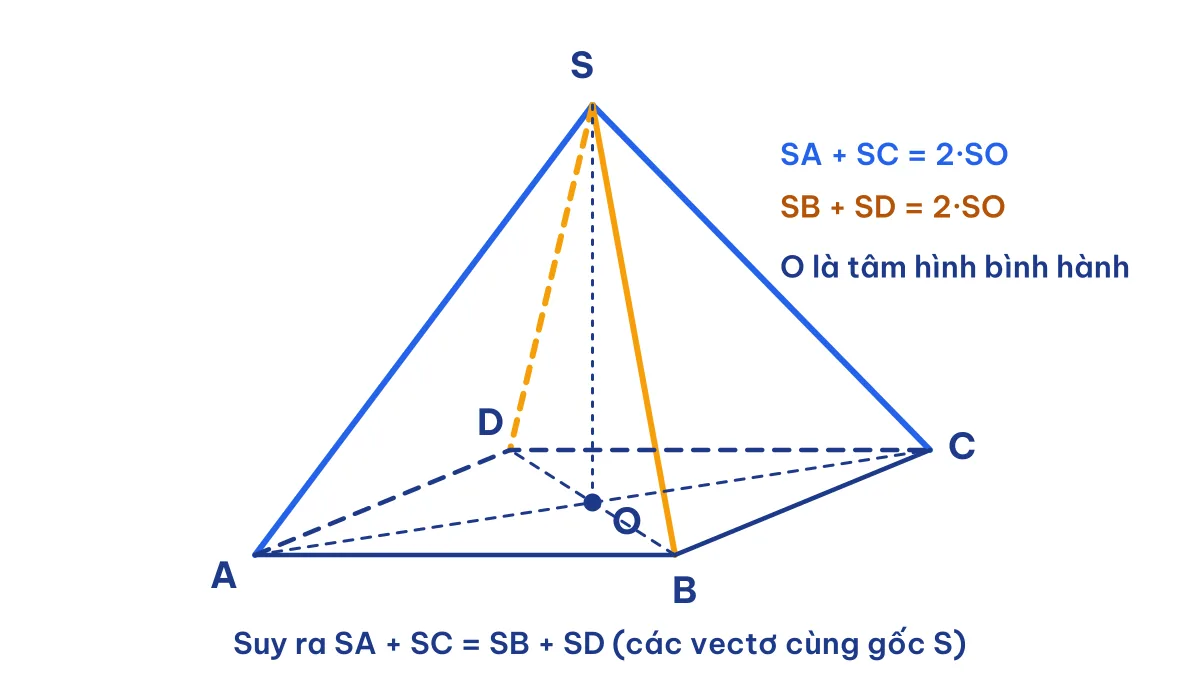 Hình chóp S.ABCD có đáy ABCD là hình bình hành, tâm O, minh hoạ chứng minh vectơ SA + SC = SB + SD