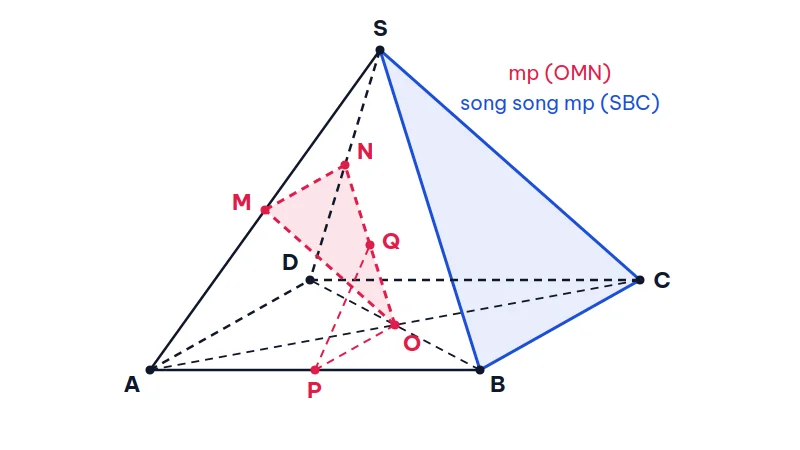 Hình chóp S.ABCD đáy hình bình hành tâm O, M và N là trung điểm SA, SD, mặt phẳng OMN tô đỏ song song với mặt SBC tô xanh, P là trung điểm AB, Q là trung điểm ON