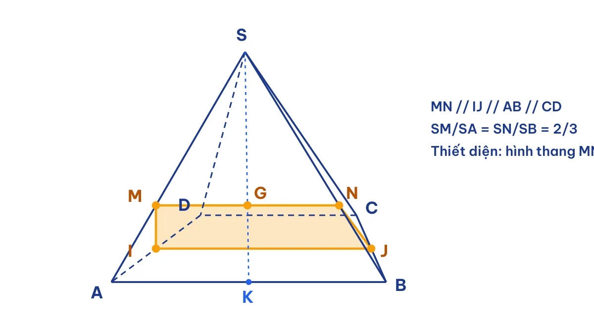 Hình chóp S.ABCD có đáy là hình thang AB // CD với thiết diện MNJI cắt bởi mặt phẳng (IJG)