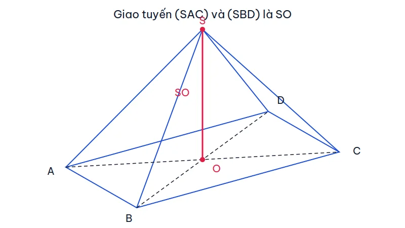 Hình chóp S.ABCD đáy bình hành, hai đường chéo cắt tại O, đoạn SO tô đỏ là giao tuyến của (SAC) và (SBD)