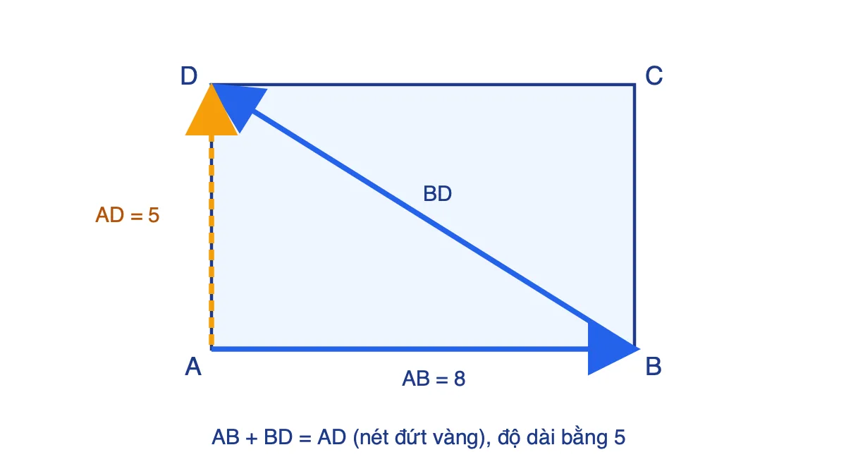 Hình chữ nhật ABCD với các vectơ AB, BD và tổng AB + BD = AD