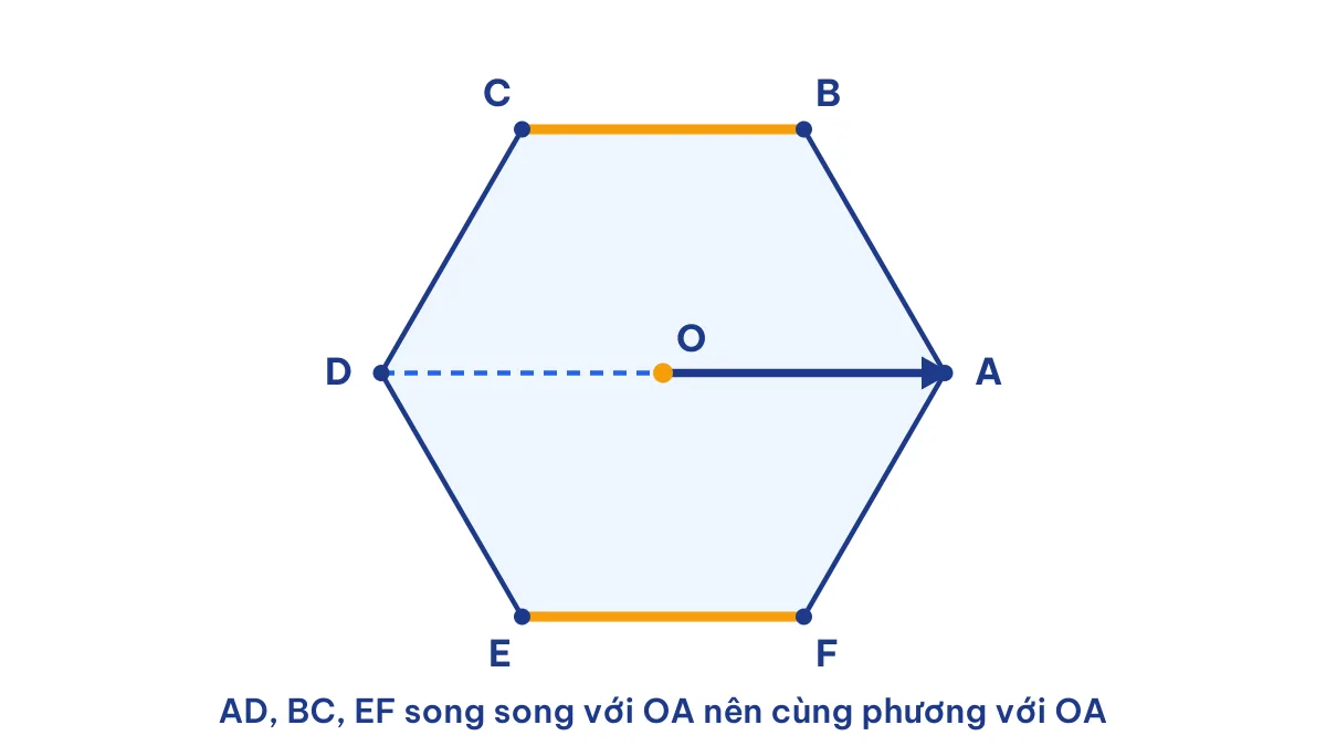 Lục giác đều ABCDEF tâm O với các đường AD, BC, EF cùng phương với vectơ OA