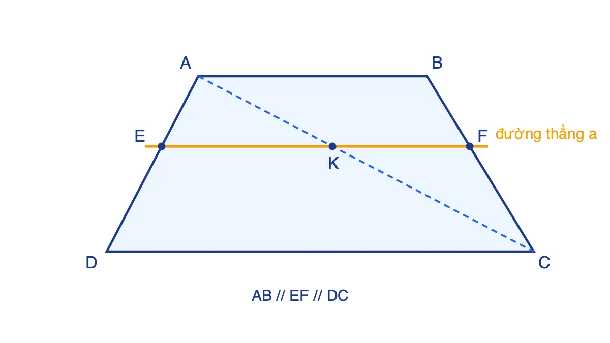 Hình thang ABCD có AB song song CD, đường thẳng a song song DC cắt AD tại E, BC tại F và cắt đường chéo AC tại K