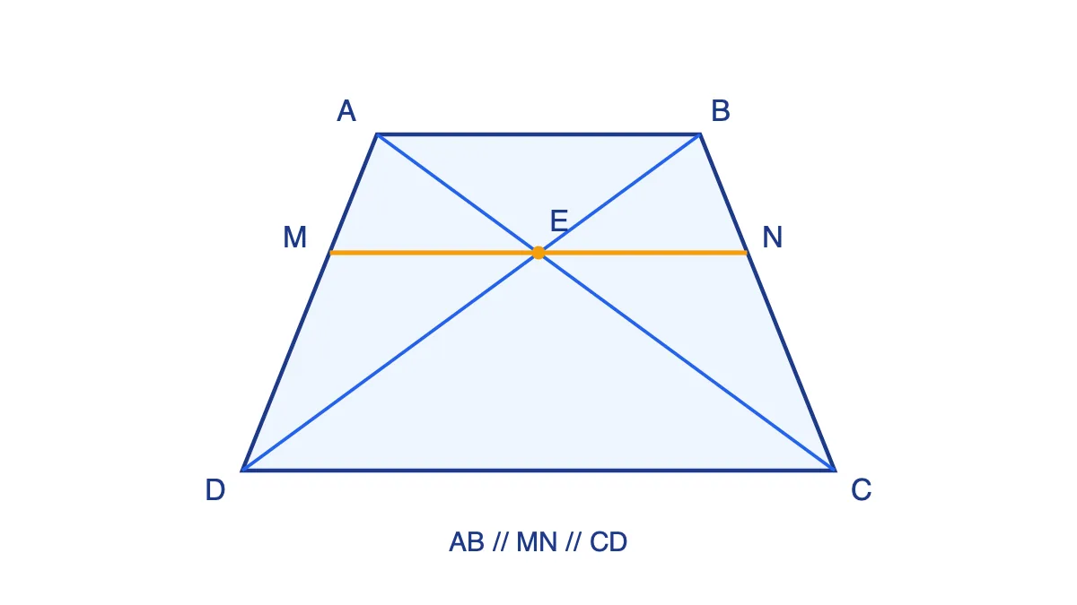 Hình thang cân ABCD có AB song song CD, E là giao điểm hai đường chéo, đường thẳng qua E song song AB cắt AD tại M và BC tại N