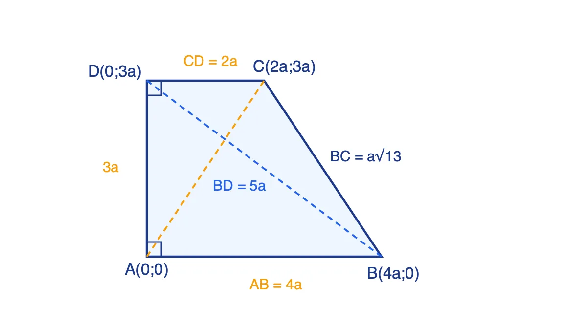 Hình thang vuông ABCD đặt trong hệ trục toạ độ với A ở gốc, AB = 4a, CD = 2a, AD = 3a