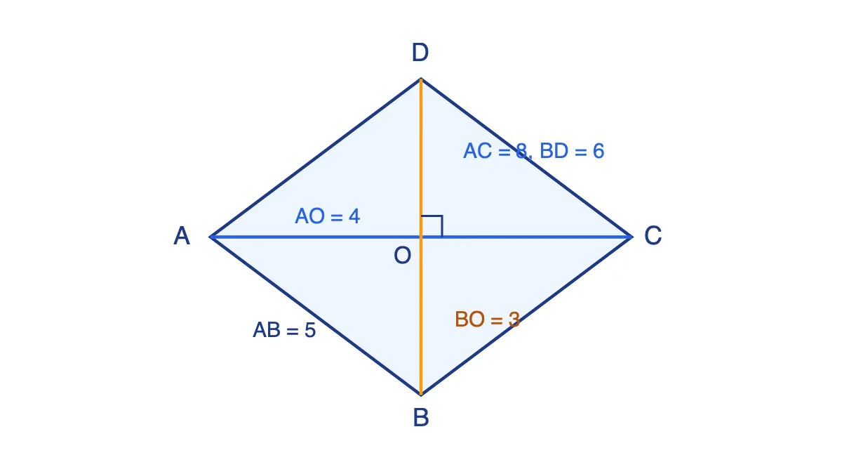 Hình thoi ABCD có hai đường chéo AC = 8, BD = 6 cắt nhau vuông góc tại O