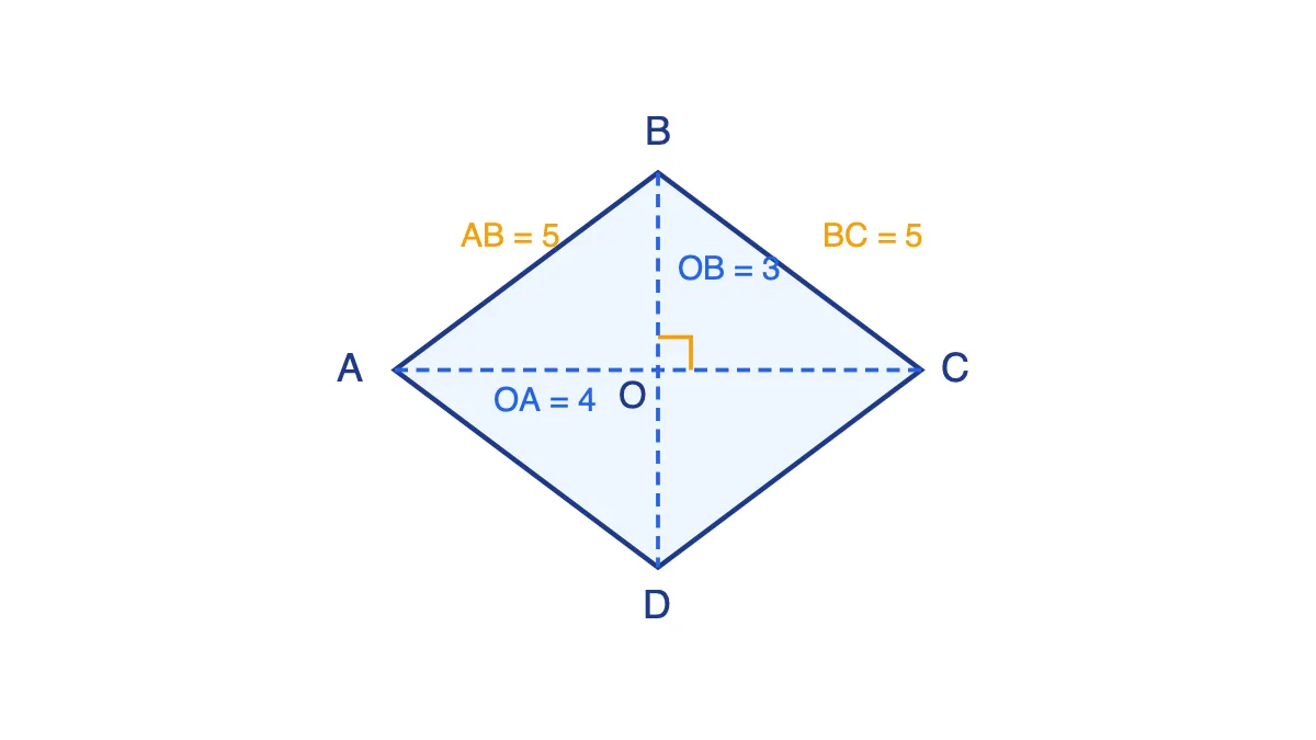 Hình thoi ABCD có hai đường chéo AC = 8, BD = 6 cắt nhau vuông góc tại O, cạnh bằng 5