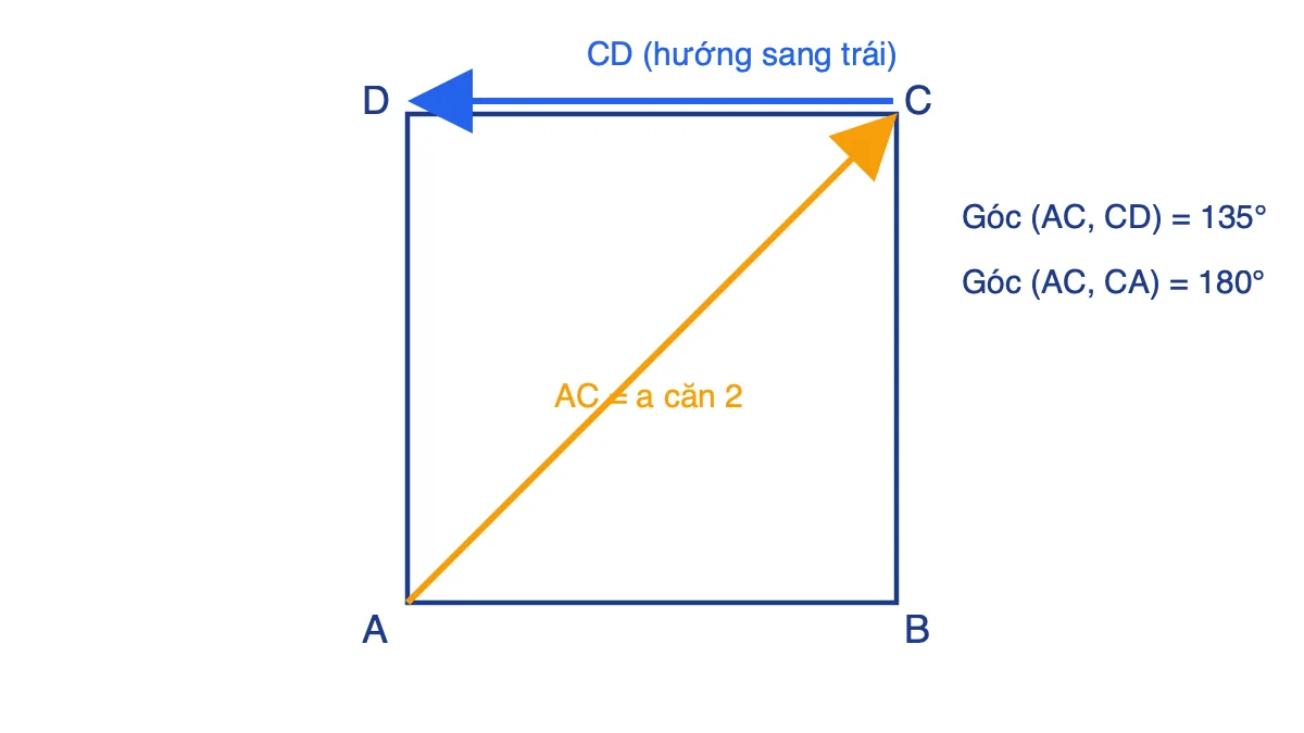 Hình vuông ABCD với vectơ AC màu cam và vectơ CD màu xanh, ghi các góc 135° và 180°