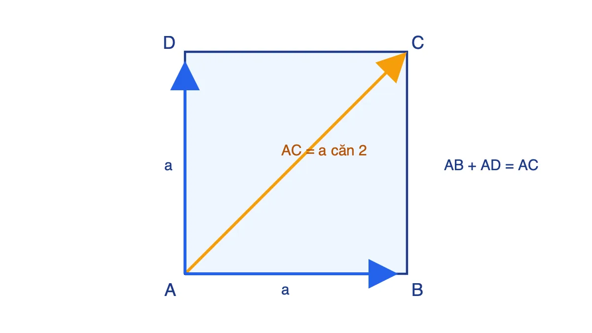 Hình vuông ABCD cạnh a với vectơ AB, AD và đường chéo AC là tổng của chúng