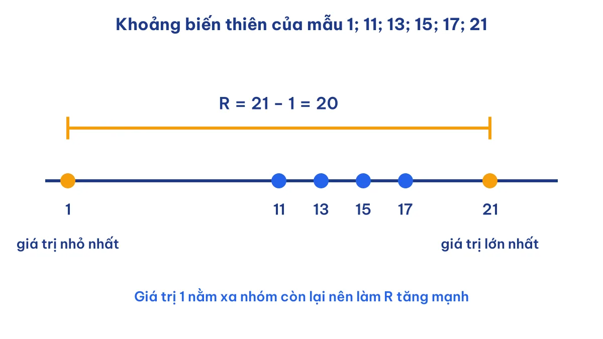 Trục số minh hoạ khoảng biến thiên của mẫu số liệu 1; 11; 13; 15; 17; 21