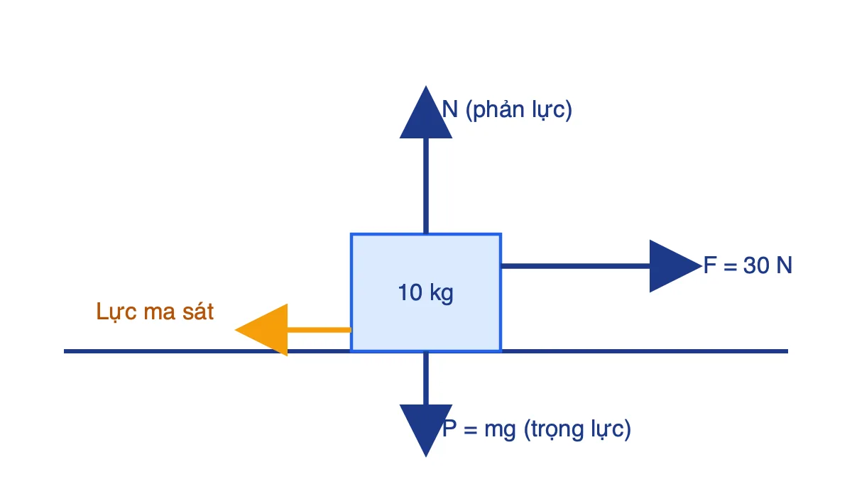 Sơ đồ các lực tác dụng lên vật 10 kg trên sàn nằm ngang: trọng lực, phản lực, lực kéo và lực ma sát