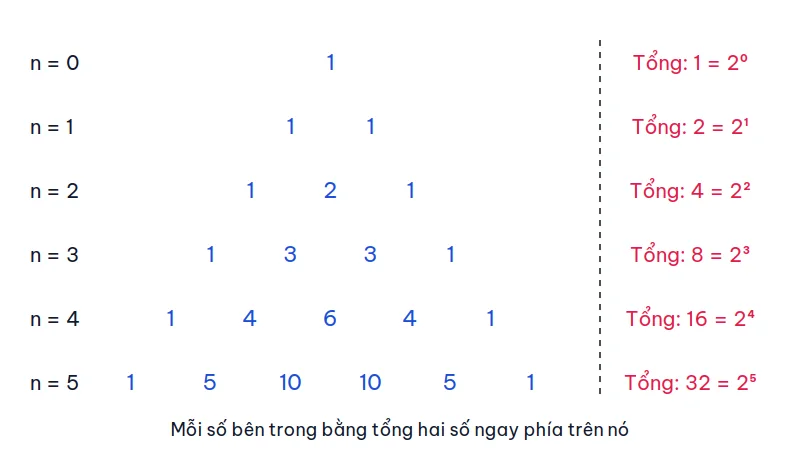 Tam giác Pascal từ n = 0 đến n = 5, bên phải ghi tổng mỗi dòng lần lượt là 1, 2, 4, 8, 16, 32, tức các lũy thừa của 2
