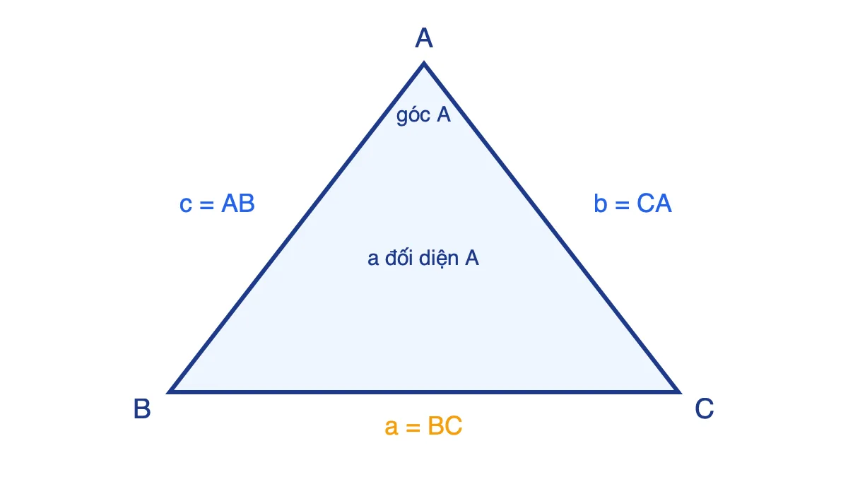 Tam giác ABC với cạnh a = BC đối diện đỉnh A, b = CA đối diện B, c = AB đối diện C