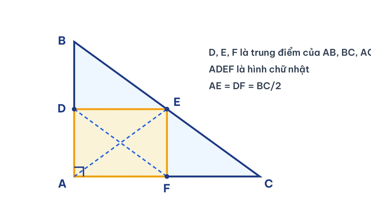 Hình tam giác ABC vuông tại A với D, E, F là trung điểm AB, BC, AC và hình chữ nhật ADEF