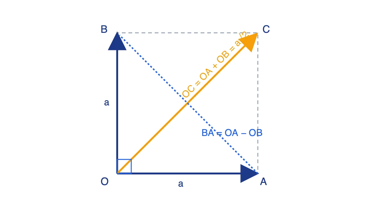 Hình vuông OACB cạnh a với đường chéo OC = OA + OB và BA = OA − OB