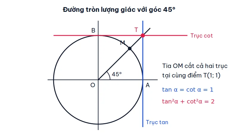 Đường tròn lượng giác với góc 45 độ, tia OM cắt trục tan và trục cot tại cùng điểm T có toạ độ (1; 1)