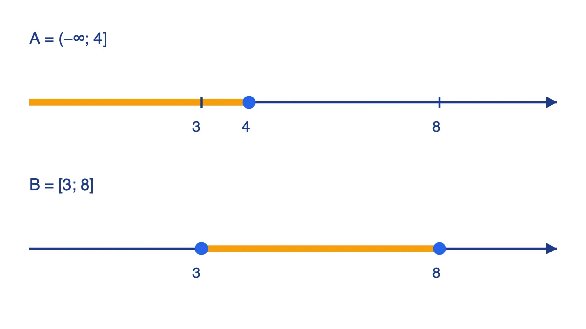 Hai trục số biểu diễn A = (−∞; 4] và B = [3; 8]