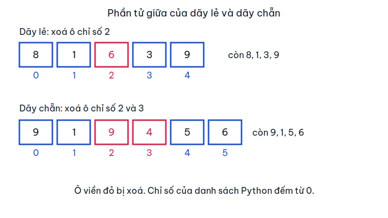 Sơ đồ hai danh sách: dãy lẻ xoá một ô giữa, dãy chẵn xoá hai ô giữa, chỉ số đếm từ 0