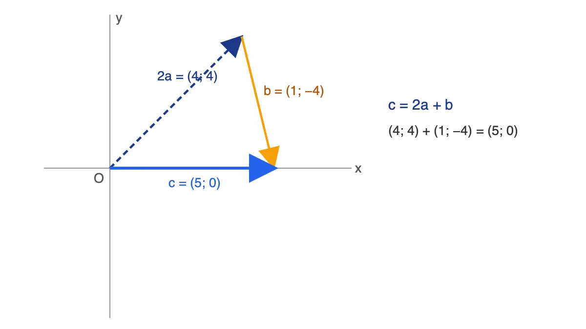 Minh hoạ c = 2a + b trên mặt phẳng tọa độ với a = (2;2), b = (1;−4), c = (5;0)