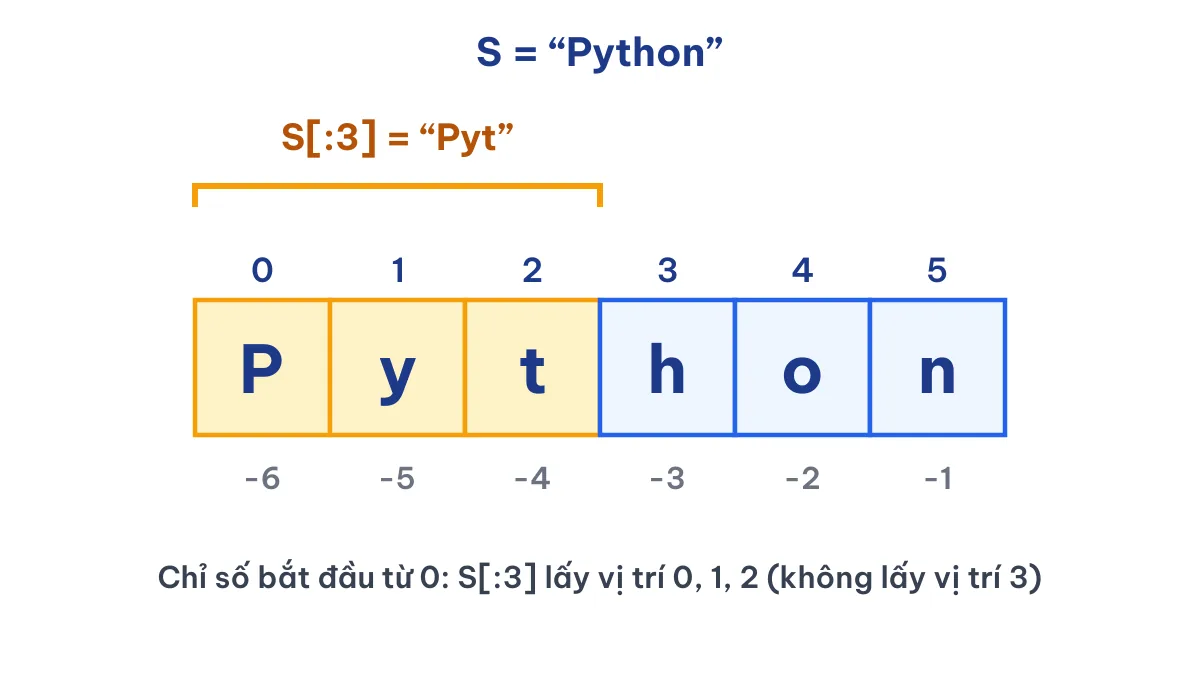 Sơ đồ chỉ số xâu Python và phép cắt lát S[:3] lấy ba kí tự đầu tiên