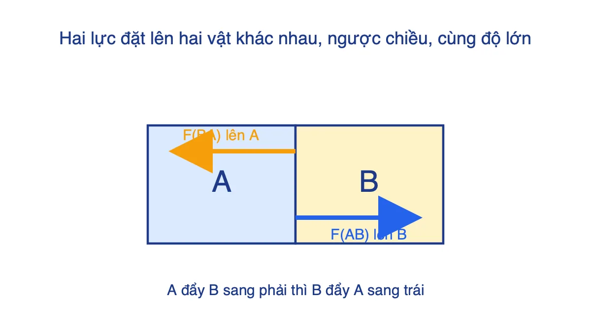 Hai vật A và B tiếp xúc, A đẩy B sang phải, B đẩy A sang trái bằng lực cùng độ lớn