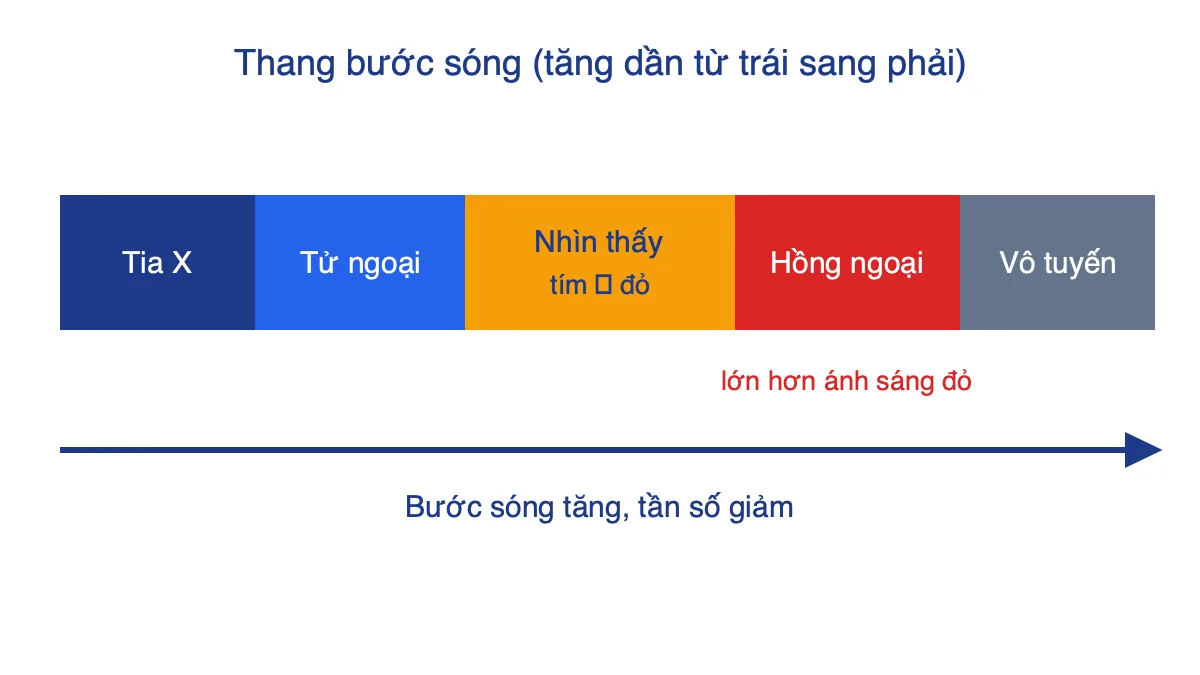 Thang bước sóng điện từ: tia X, tử ngoại, ánh sáng nhìn thấy, hồng ngoại, sóng vô tuyến theo thứ tự bước sóng tăng dần